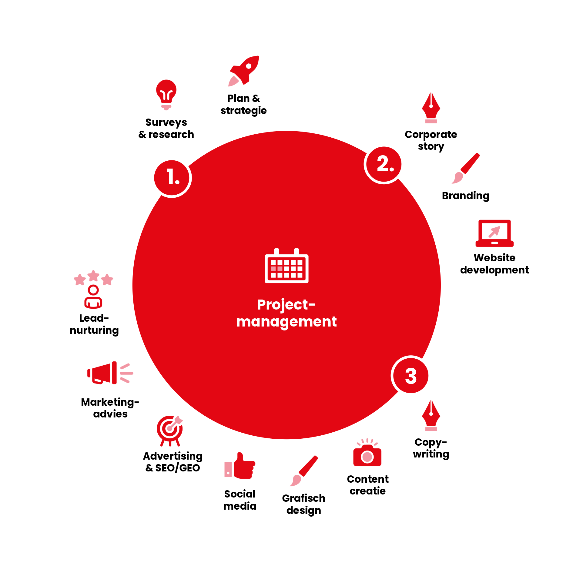 Projectmanagement als kern met drie fases: surveys & research, corporate story & branding, en copywriting & content creatie